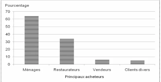 Fig. 5 : Principaux acheteurs de viande de chasse dans 21 marchés de Brazzaville 