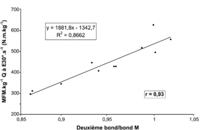 Fig. 1 . Relation entre la valeur relative du deuxième bond (deuxième bond/valeur moyenne des dix bonds) et le MFM relatif excentrique du  qua-driceps de la jambe libre à la vitesse de – 30°.s −1 chez les sauteurs.