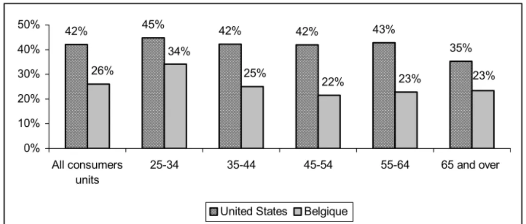 Figure 8- Share of food consumption away from home in the food budget according to the age of the  person responsible for buying 