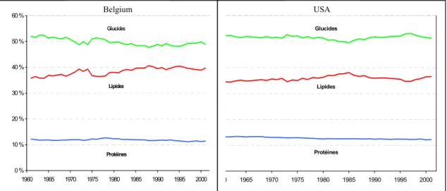 Figure 1: Trend of the energy intake structure  Source: FAO