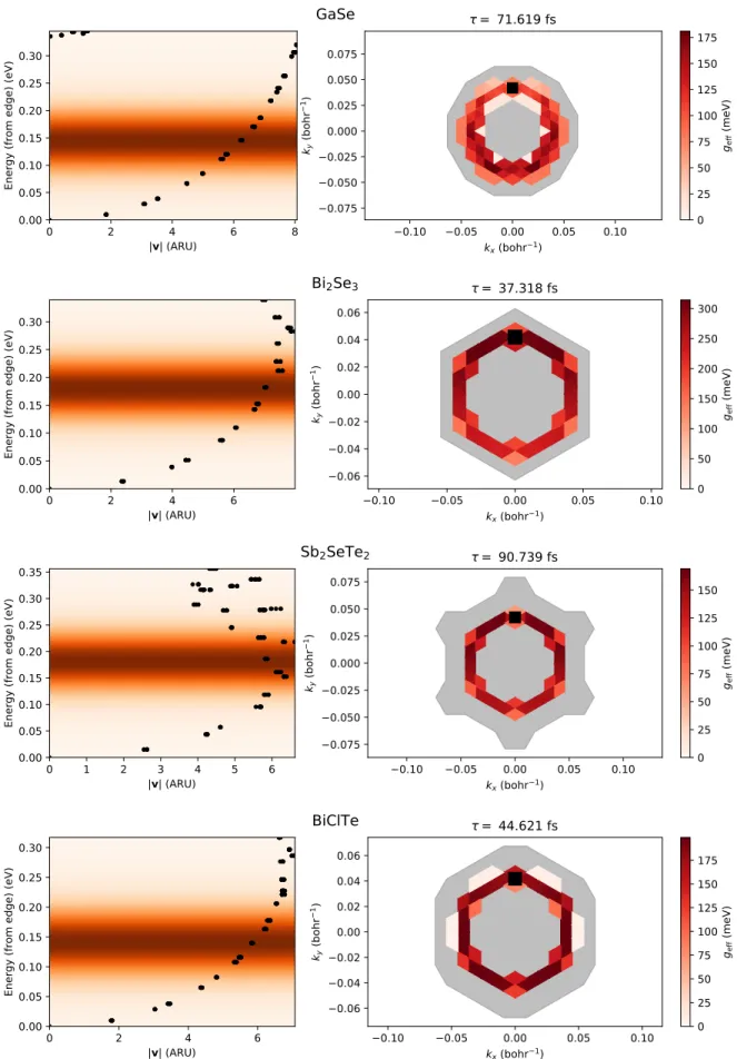 FIG. 6. Velocity and scattering plots of GaSe-e, Bi 2 Se 3 -e, Sb 2 SeTe 2 -e, and BiClTe-e, in order of decreasing conductivity.