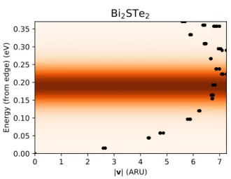 FIG. 7. Velocity plot of neutral Bi 2 STe 2 -e. Electron-phonon scattering was not computed but it is expected to be similar to Bi 2 SeTe 2 -e.