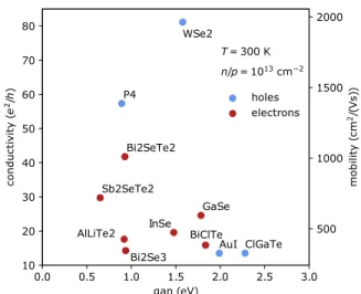 FIG. 1. Computed conductivities and mobilities at room tem- tem-perature plotted against PBE gap for all the materials  con-sidered in this work