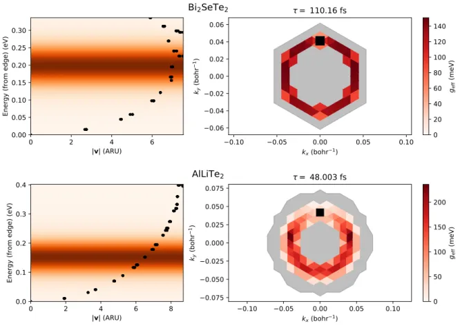 FIG. 3. Transport properties of Bi 2 SeTe 2 (σ = 42 e 2 /h) and AlLiTe 2 (σ = 18 e 2 /h), showing the velocity (left) and scattering (plots) as described in Fig