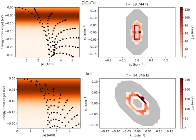 FIG. 5. Transport properties of ClGaTe and AuI showing the velocity (left) and scattering (right) plots as described in Fig