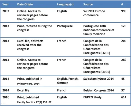 Table 1   Sources and languages of the abstracts analyzed