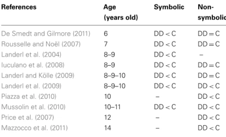 Table 1 | Comparison of the performance of DD and Control children in the symbolic or non-symbolic number comparison.