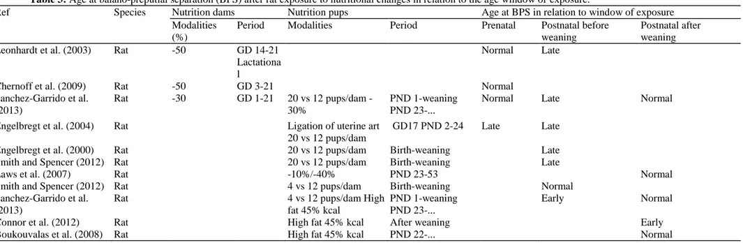 Table 3: Age at balano-preputial separation (BPS) after rat exposure to nutritional changes in relation to the age window of exposure