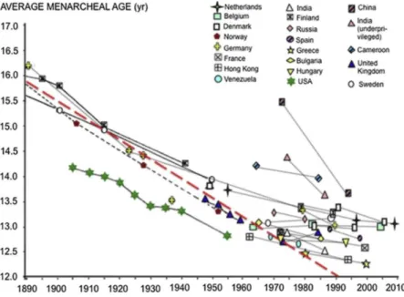Fig. 1. Evolution of average menarcheal age (year) in the USA and Nordic countries between 1890 and 1960  (data compiled by Tanner (1962) and further, between 1960 and 2010, in different countries in Europe, USA and  around the world (updated data compiled
