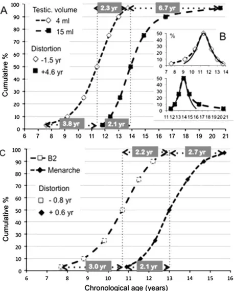 Fig. 4. The negative or positive distortion of the 10th to 90th centile distribution of age at B2 i.e