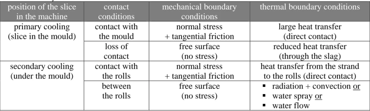 Table 1. Boundary conditions 