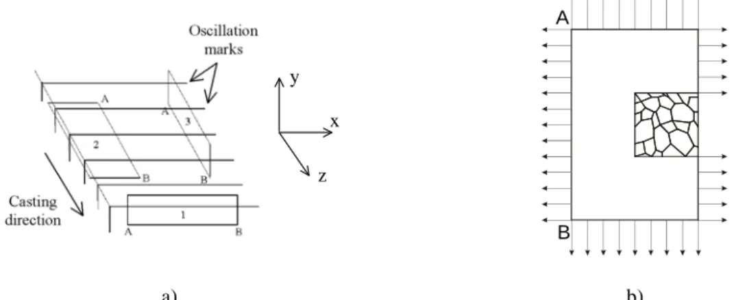 Figure 3. a) Piece of slab: position of the studied sections. b) Mesoscopic cell surrounded by the transition zone, arrows  indicate imposed displacements, oscillation marks can be introduced on the right border for sections 2 and 3