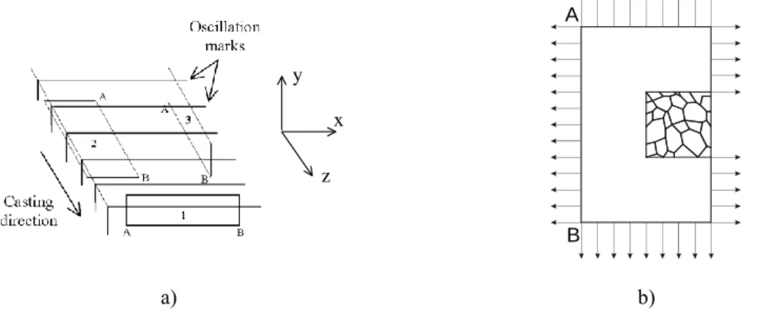 Figure  3.  a)  Piece  of  slab:  position  of  the  studied  sections.  b)  Mesoscopic  cell  surrounded  by  the  transition  zone,  arrows  indicate imposed displacements, oscillation marks can be introduced on the right border for sections 2 and 3