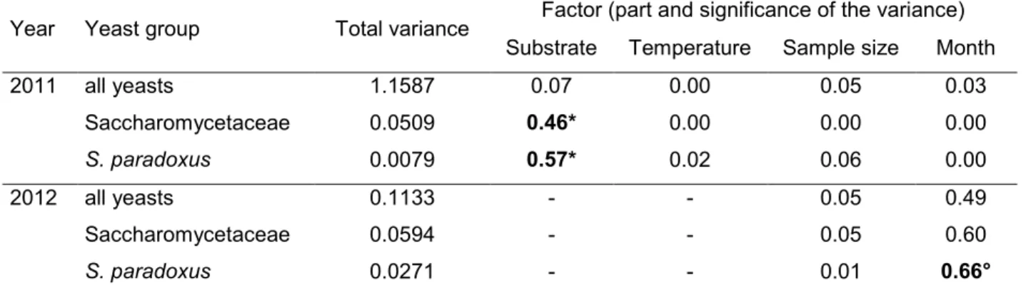 Table S2: ANOVA analysis of yeast isolation success 