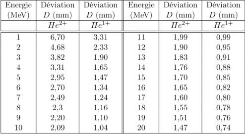 Table 2.4 – Déviation calculée pour le déflecteur circulaire de 4 cm de long.