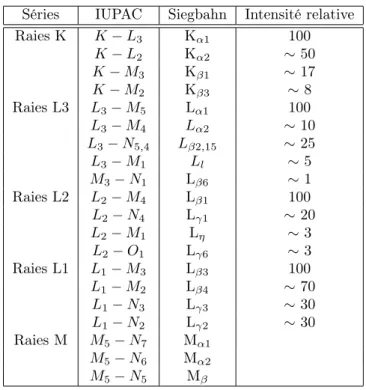 Table 1.1 – Notations (IUPAC et Siegbahn) des principales raies X et leurs intensités relatives par rapport à la raie majeure pour chaque sous-couche.