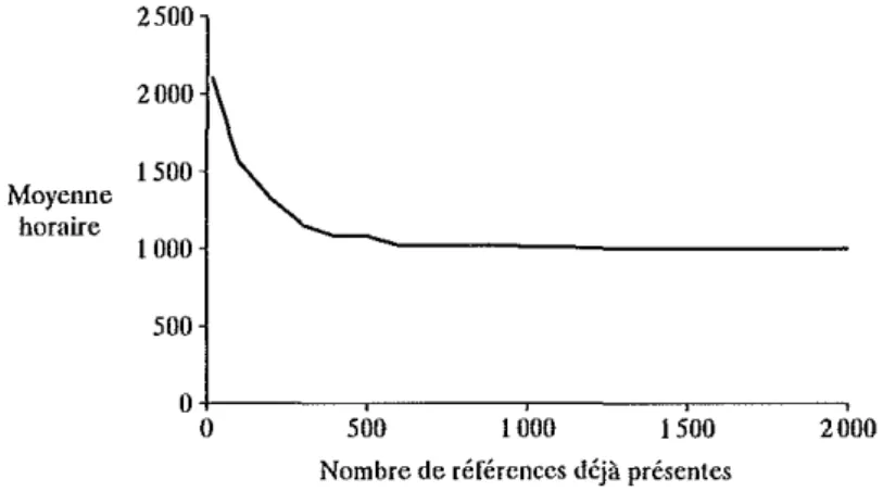 Fig. 3.- Vitesse d'importation de références en fonction de la taille de la base de données