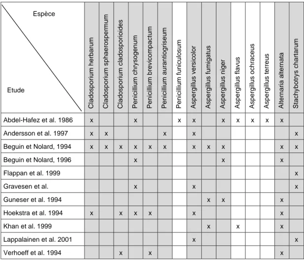 Tableau 2 :  Espèces de Cladosporium, Aspergillus, Penicillium, Alternaria et  Stachybotrys fréquemment rencontrées dans les bâtiments 