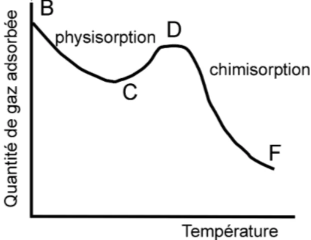 Figure 7 : Dépendance de la quantité de gaz adsorbé en surface du capteur SnO 2  avec  la température