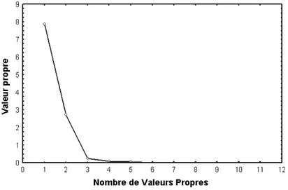 Figure 17 : Evolution des valeurs propres en fonction de leur nombre. 