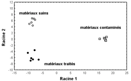 Figure 21 : Nuage des observations dans le plan des deux racines d'une analyse discriminante pour  3 groupes, les matériaux sains (cercles vides), les matériaux contaminés (carrés vides) et les 
