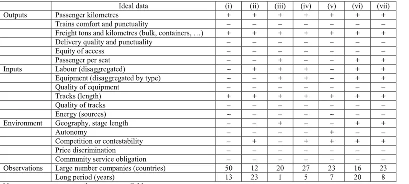 Table 17.1: Measures of productivity in railways activity 