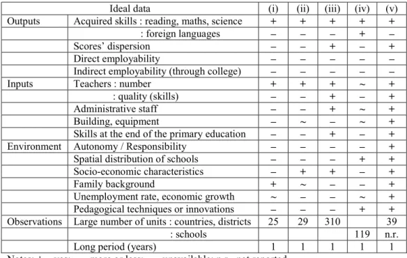 Table 17.3: Measures of productivity in education, at the secondary level 