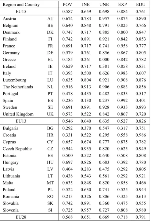 Table 17.7: Normalized indicators – EU 28, 2012 