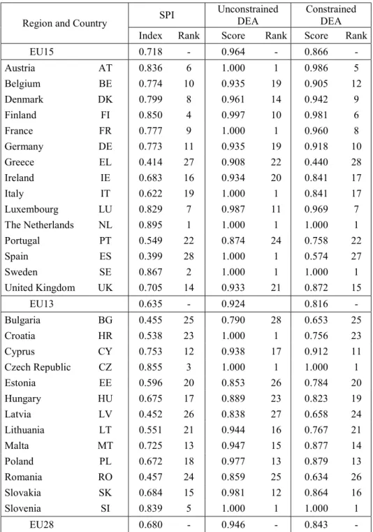 Table 17.8: SPI and DEA performance index – EU 28, 2012 
