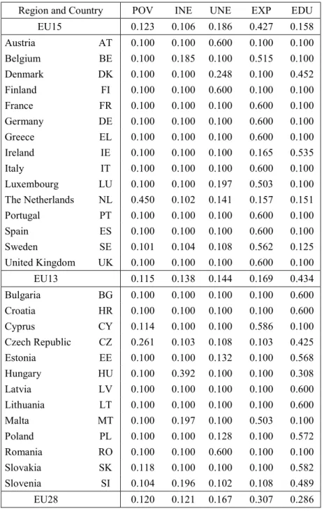 Table 17.10: Outcomes’ weights by country - Constrained DEA - EU28, 2012 