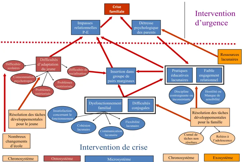 Figure 1 : Carte conceptuelle de la crise familiale 