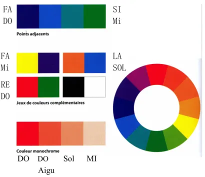 Fig. 9 Comparaison des harmonies de couleurs et de musiques   