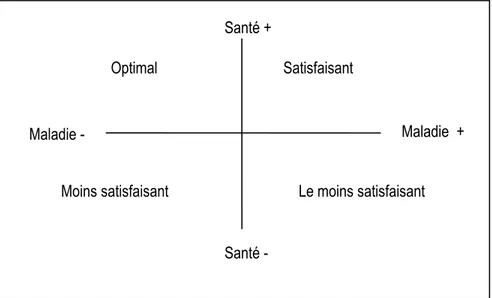 Figure 2 : Les continuums santé/maladie dans le modèle McGill 