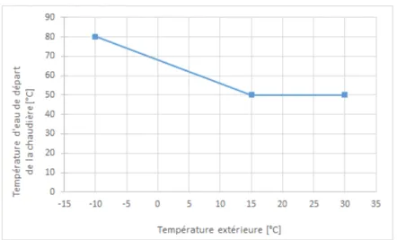 Figure 1.5 – Exemple de loi d’eau d’une chaudière dont la variable est la température extérieure.