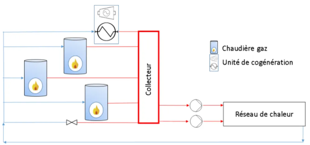 Figure 2.1 – Schéma de principe de la chaufferie centrale alimentant le réseau de chaleur de l’ULiège.