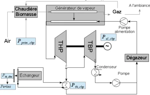 Figure 2.2 – Schéma de principe de la cogénération alimentant le réseau de chaleur de l’ULiège [Sartor et al., 2014a].