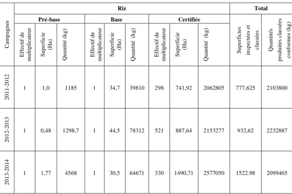 Tableau n° 3.2 : Statistiques de production des semences de riz 