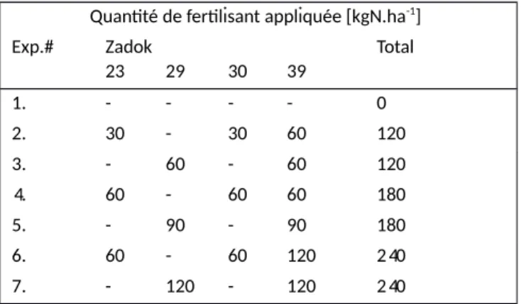 Tableau 1 – Détail des protocoles azotés implémentés lors des essais au champ au cours des 6 années d’expérimentation