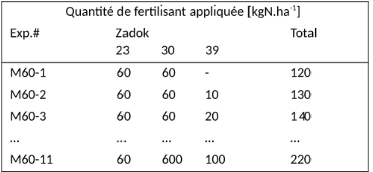 Tableau 2 – Protocoles de gestion de la fertilisation azotée testés au sein du modèle afin de procéder à l’optimisation des
