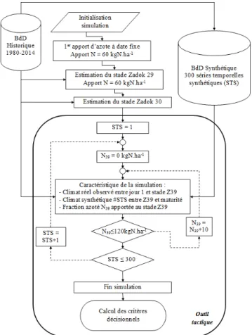 Tableau 3 – Evaluation du modèle STICS à reproduire différents
