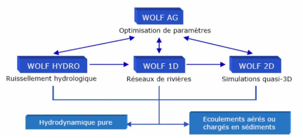 Figure 1 : Organigramme des modules de calcul de la suite logicielle WOLF. 
