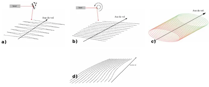 Figure 5 : Configuration des points mesurés obtenue par l’utilisation des quatre  moyens techniques de mesures (Source : B RETAR  2006)