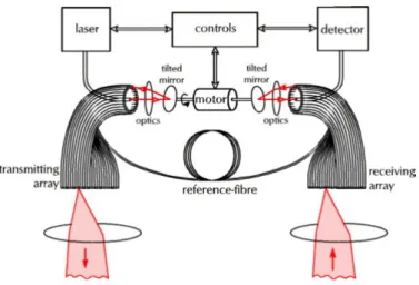 Figure 7 : Principe de fonctionnement du laser FalconII de chez TopoSys  (Source : documentation technique du FalconII – url : 