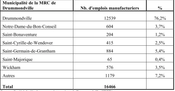 Tableau 4 :   Répartition de l’emploi manufacturier dans la MRC de Drummond (2006) 