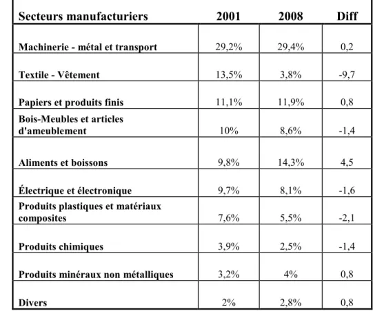Tableau 5 :   Répartition  des  emplois  selon  les  secteurs  manufacturiers  de  la  MRC  de  Drummond  