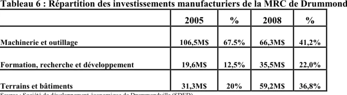 Tableau 6 : Répartition des investissements manufacturiers de la MRC de Drummond 