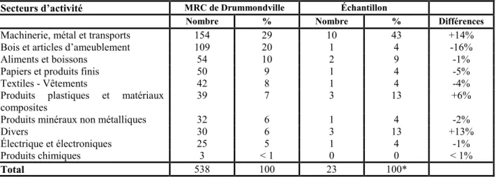 Tableau 7  Comparaison  entre  la  répartition  sectorielle  des  entreprises  manufacturières de la MRC de Drummond et de l’échantillon   