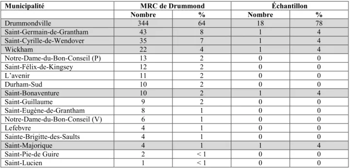 Tableau 8    Comparaison entre la répartition spatiale des entreprises   manufacturières de la MRC de Drummond et de l’échantillon   