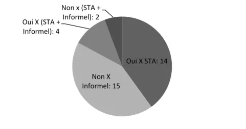 Figure  4 :  Croisement  des  données  recueillies  sur  l’utilisation  du  nouvel  outil  de  transfert et des systèmes habituels de transfert