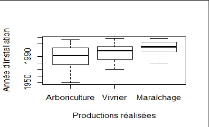 Fig. 2.  Ordre de lancement des productions lors de d’installation des opérateurs agricoles 